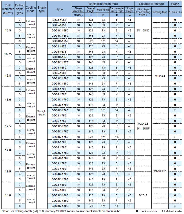 Parameters