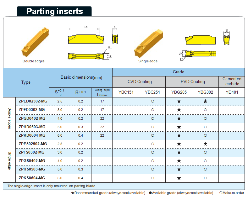 Parameters